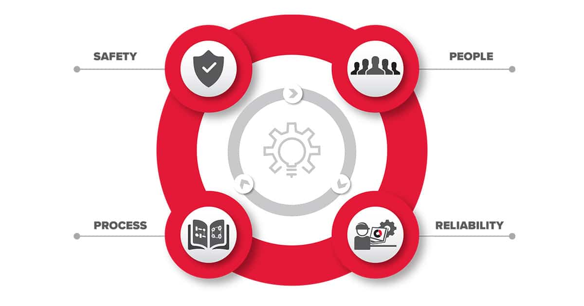 Icon showing the ATS maintenance process which includes safety, people, process and reliability.